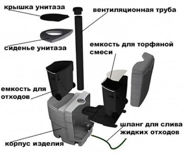 The structure of a peat dry closet