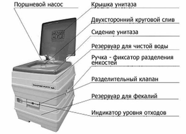 What does a chemical (liquid) dry closet consist of?