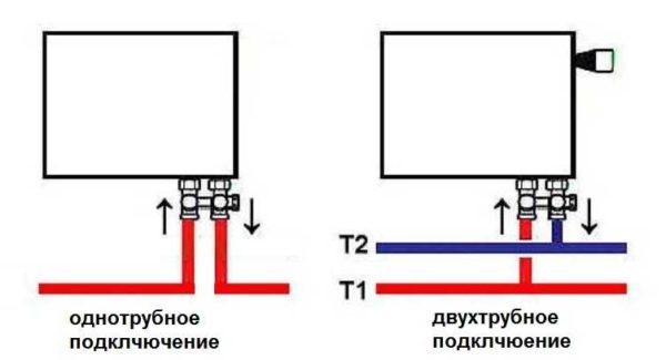 Bottom connection of heating radiators with one-pipe and two-pipe heating system