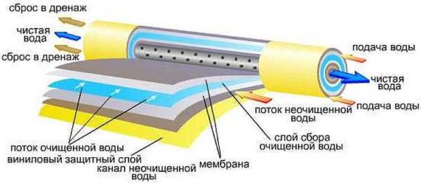 Reverse osmosis membrane structure and operation