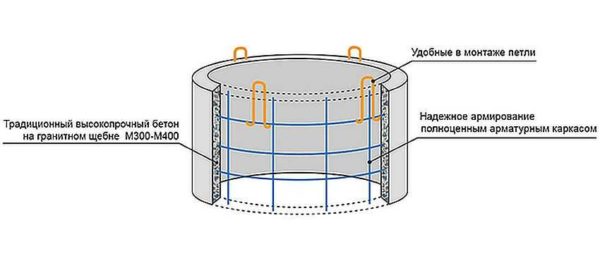 Example of reinforcement of a reinforced concrete ring