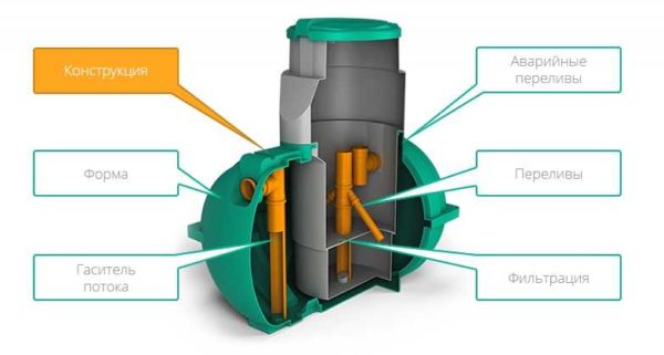 Septic tank Rostock - internal structure
