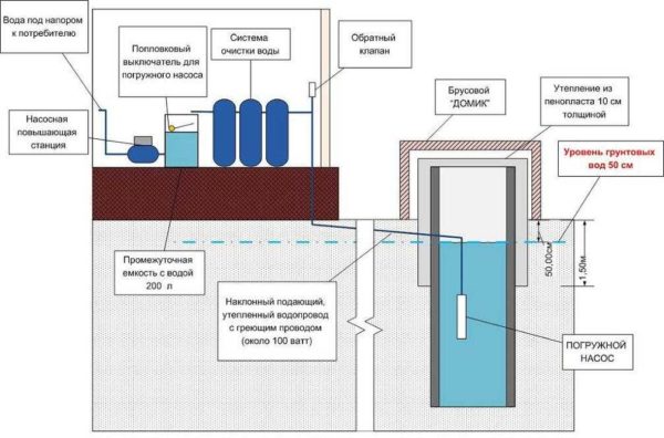 Water supply scheme of a house from a well with a pump and a hydraulic accumulator