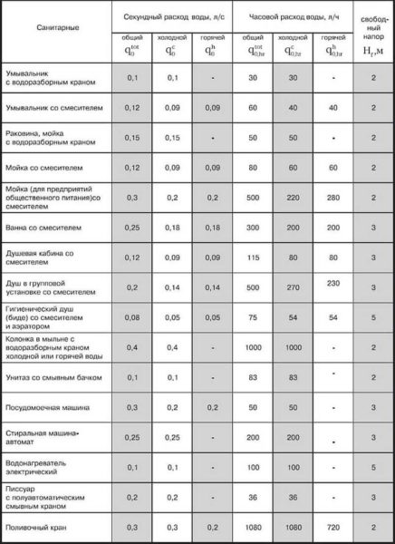 Water consumption for various plumbing fixtures