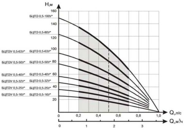 Example of graphical characteristics of pumps