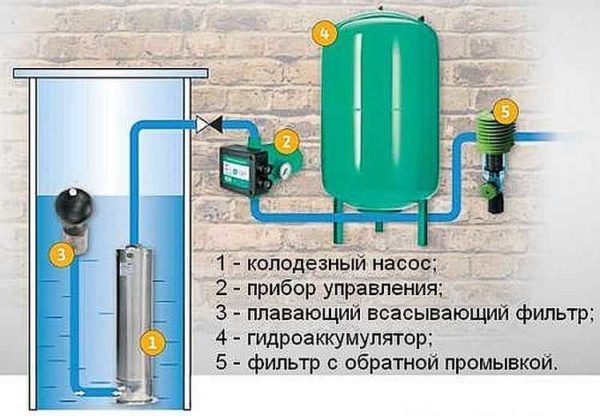 One of the variants of the system with a submersible pump for a well