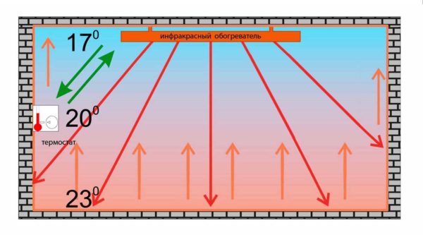 Infrared radiation does not heat the air, but objects