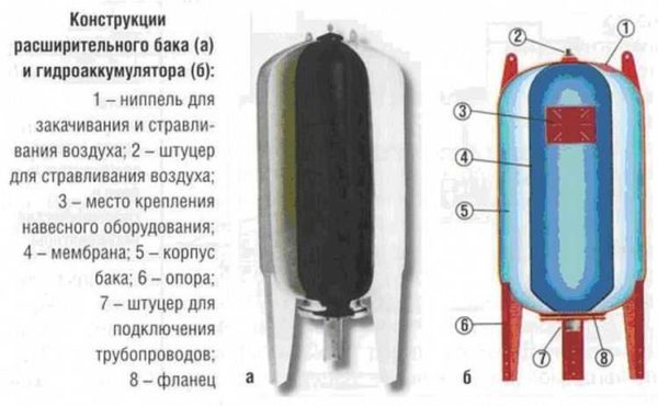 Large hydroaccumulator structure
