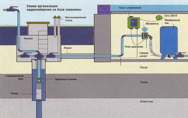 How to connect a hydraulic accumulator to a well - a diagram without a five-way choke