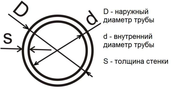 Internal and external pipe diameter, wall thickness