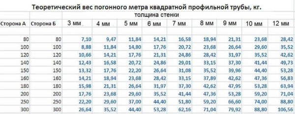 Weight table of profiled square pipe