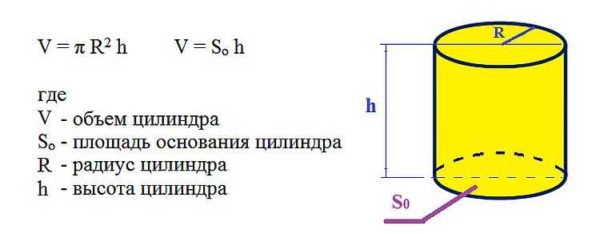 The formula for calculating the volume of water in a pipe