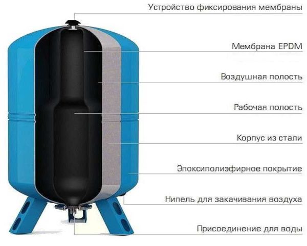 The membrane tank device is useful when replacing a pear
