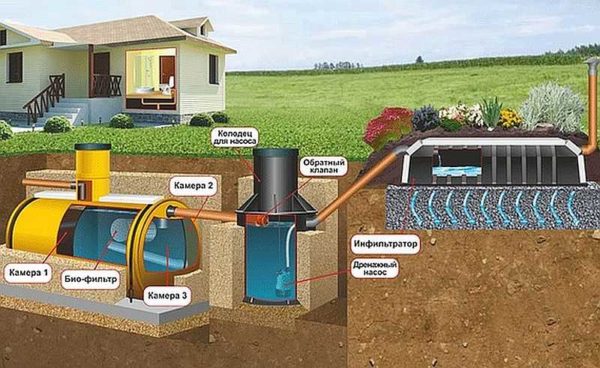 An example of the organization of complete water purification with a high level of groundwater
