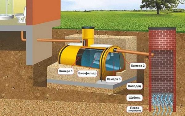 A circuit with a filter well is possible with a good soil ability to drain water (sand, sandy loam) and a low GWL (below 3 m)