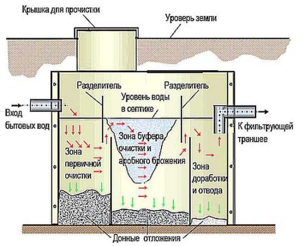 How a septic tank works