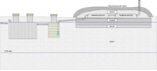 An example of the organization of sewerage at a high ground level