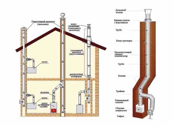 An example of stove heating of a two-story house