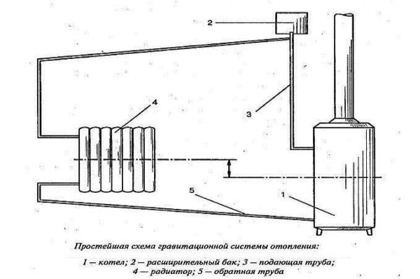 Natural circulation system