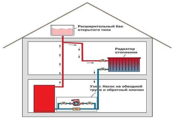 Open heating system of a private house