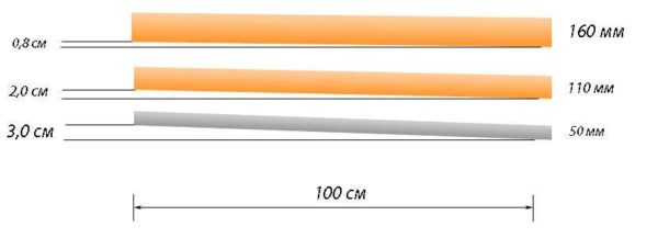 Recommended slope of sewer pipes of different diameters (50 mm, 100 mm, 150 mm)