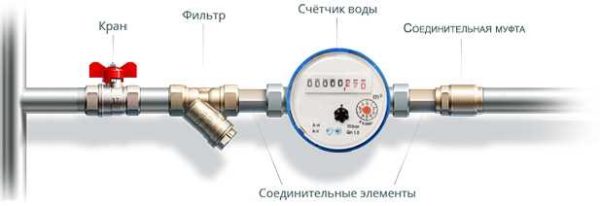 Installation of a water meter with a minimum number of elements