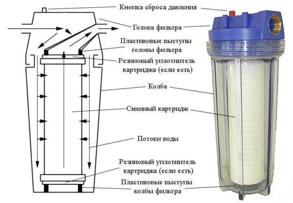Water cartridge filter device