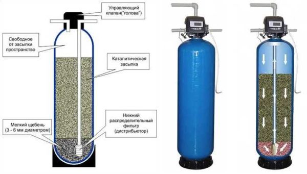 Catalytic filters are used to remove iron from water