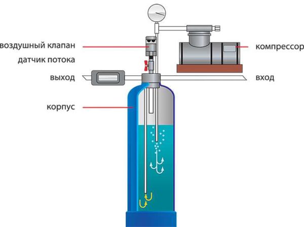 How the aeration filter works