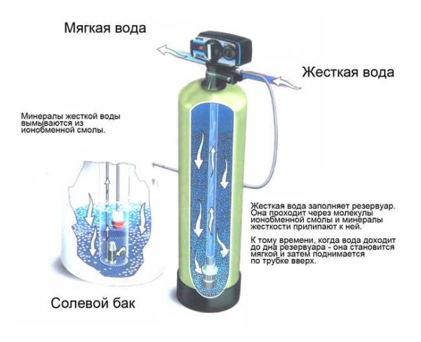 Ion exchange resins are excellent at removing hardness salts