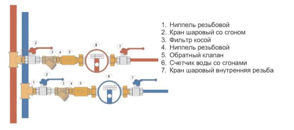 Installation diagram of a water meter with shut-off valves on both sides