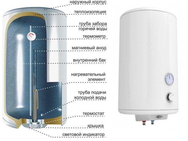 The structure of the storage water heater