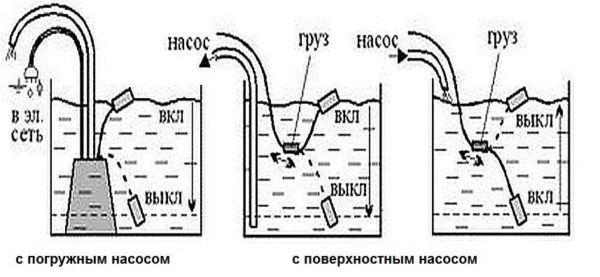 The principle of operation of the float switch