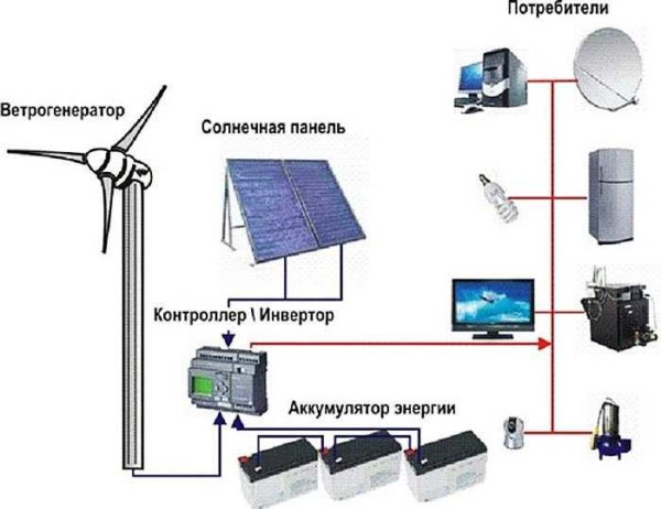 Scheme for providing a private house with electricity from alternative energy sources (wind generator and solar panels)