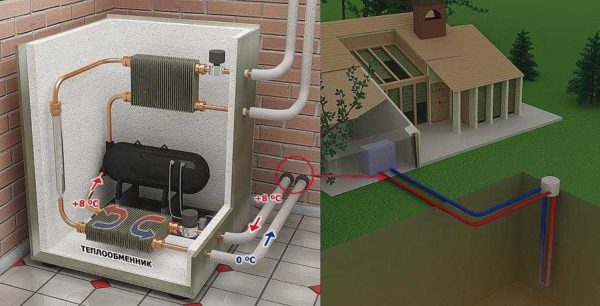 Wells require less space