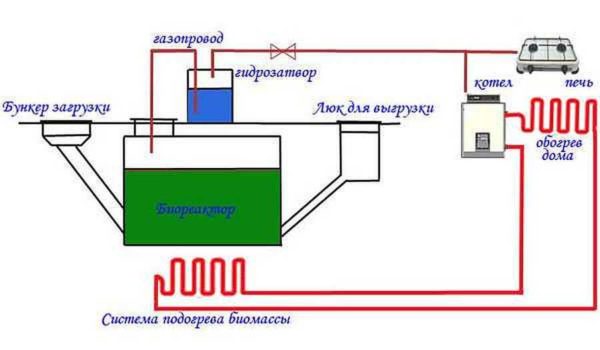 Scheme of a bunker biogas plant