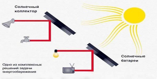 Solar energy can be used to heat water or generate electricity