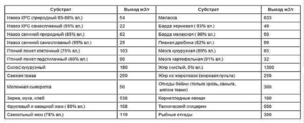 How much biogas can be obtained from various waste