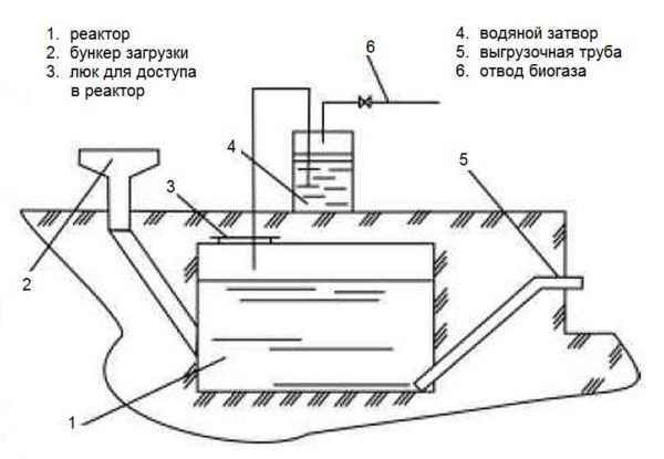 Diagram of a biogas reactor without preheating
