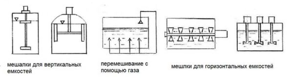 Types of agitators for bioreactors
