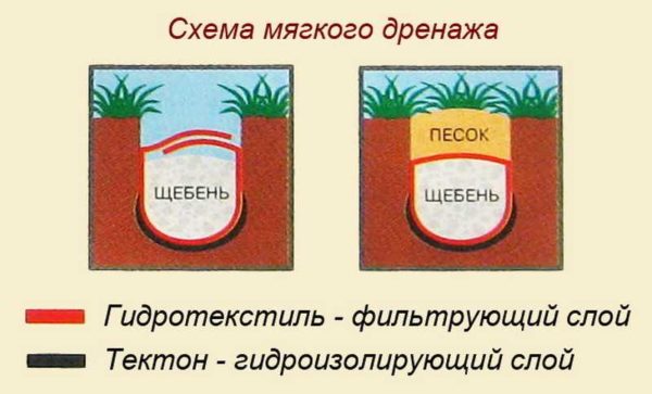 Soft drainage - no pipe. Suitable when it is necessary to drain a small amount of water at a summer cottage or near a house