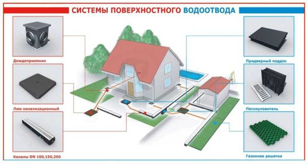 Stormwater drainage is responsible for the discharge of surface water