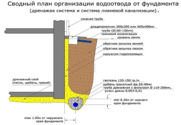 The correct solution for drainage from the foundation is a storm sewer system and drainage