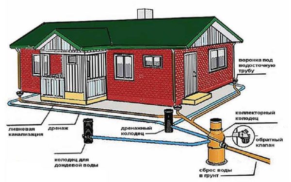 What does the drainage system consist of?