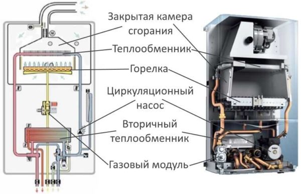 The structure of a double-circuit gas boiler