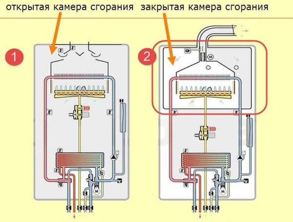 Gas boilers are available with open and closed combustion chambers.
