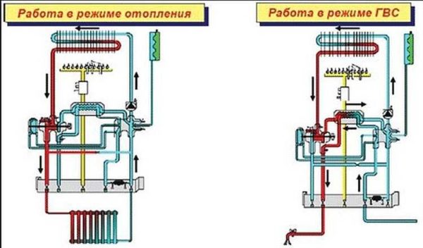 Different modes of operation of double-circuit gas boilers