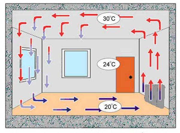 Convection heating principle