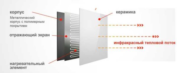 Infrared heating panel structure