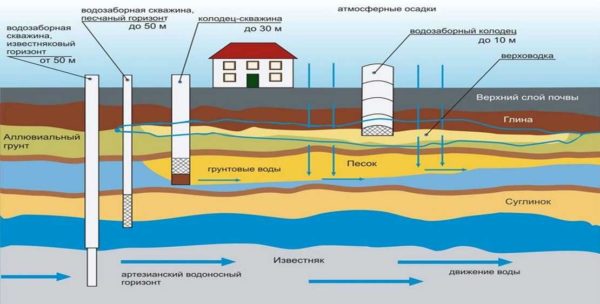 In each region and even in each site, the aquifers are located differently